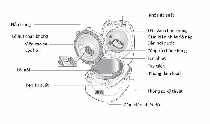 Chi tiết vị trí linh kiện để vệ sinh nồi cơm Toshiba