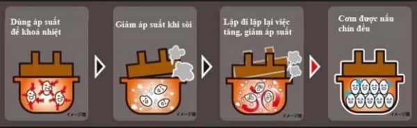 Công nghệ cao tần của nồi cơm Zojirushi