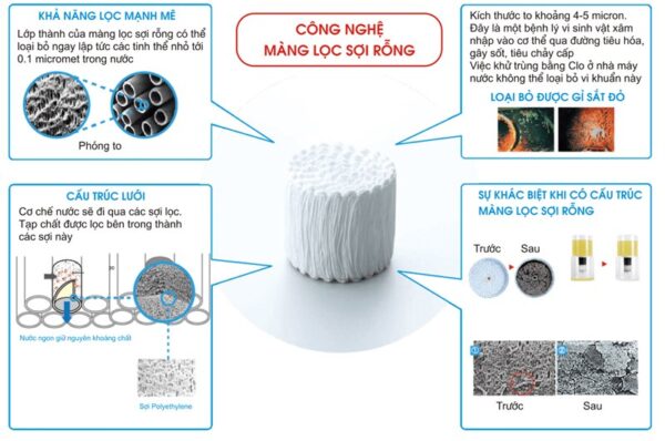 Công nghệ màng lọc sợi rỗng