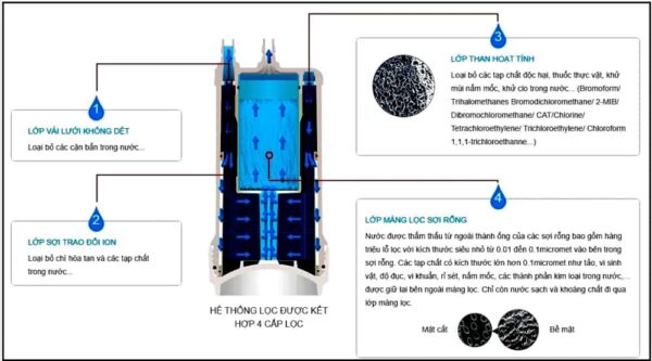 Cấu tạo lõi lọc nước
