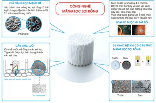 Công nghệ màng lọc sợi rỗng của máy lọc nước Cleansui AL800
