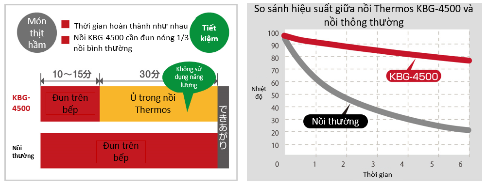 Thí nghiệm kiểm tra "Tiết kiệm thời gian và năng lượng" giữa nồi Thermos KBG-4500 và nồi thông thường
