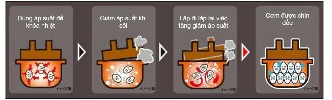 Công nghệ nấu của nồi cơm điện cao tần Zojirushi NP-ZH18-TD