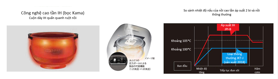 Công nghệ cao tần áp suất 2 bi 