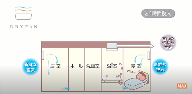 Chức năng thông gió 