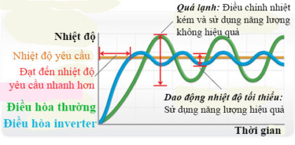Nguyên lý của công nghệ Inverter