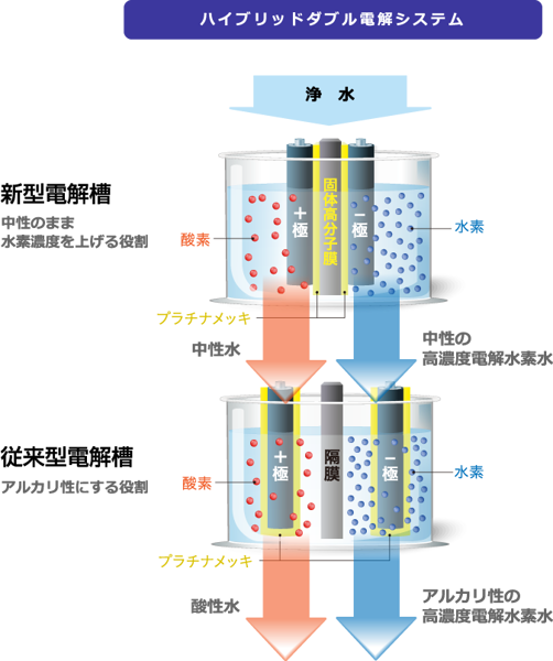 Quy trình điện giải kép tạo nước siêu giàu Hydro của máy TRIM ION