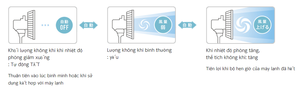Tính năng cảm biến nhiệt độ phòng của quạt Panasonic