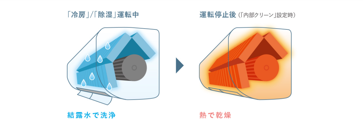 Cơ chế hoạt động làm sạch trong thân máy