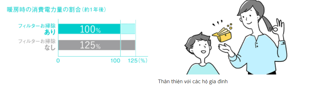 Các dòng điều hòa Ẽ và GX của Panasonic -2021 có thể tiệt kiện điện năng lãng phí lên đến 25%